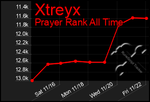 Total Graph of Xtreyx