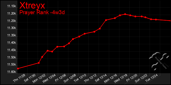 Last 31 Days Graph of Xtreyx