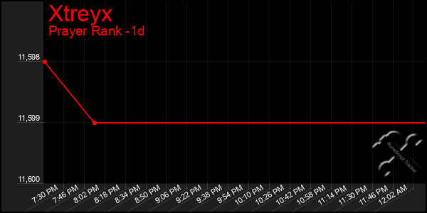 Last 24 Hours Graph of Xtreyx