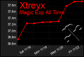 Total Graph of Xtreyx