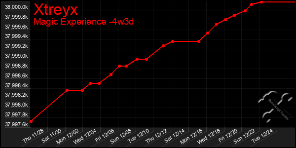 Last 31 Days Graph of Xtreyx