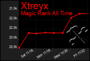 Total Graph of Xtreyx