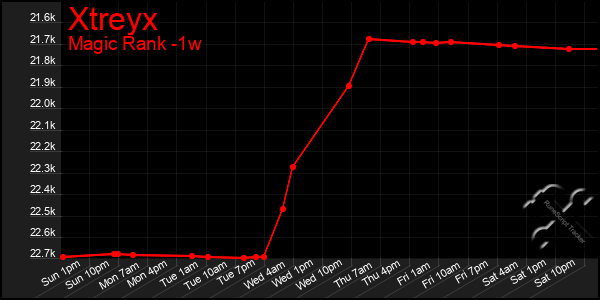 Last 7 Days Graph of Xtreyx