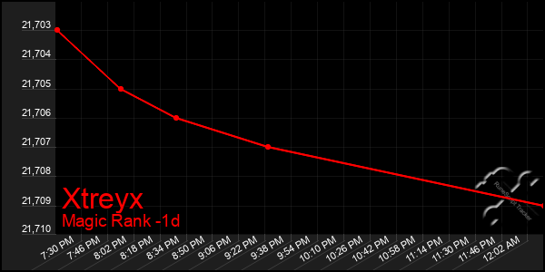 Last 24 Hours Graph of Xtreyx