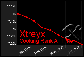 Total Graph of Xtreyx