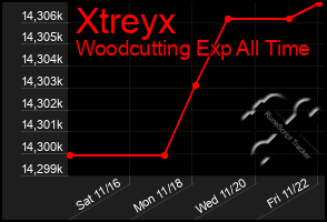 Total Graph of Xtreyx