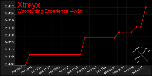 Last 31 Days Graph of Xtreyx