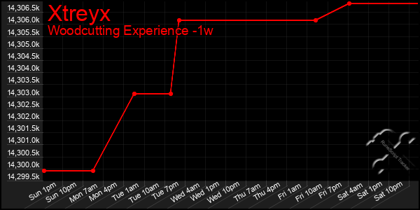 Last 7 Days Graph of Xtreyx