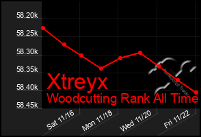 Total Graph of Xtreyx