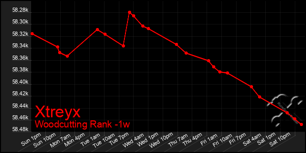 Last 7 Days Graph of Xtreyx