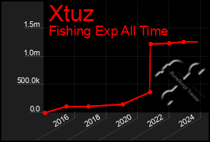 Total Graph of Xtuz