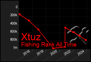 Total Graph of Xtuz