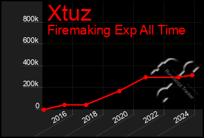 Total Graph of Xtuz