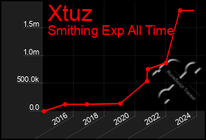 Total Graph of Xtuz