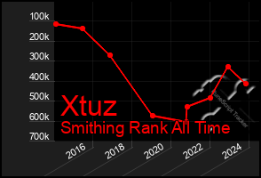 Total Graph of Xtuz