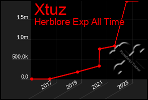 Total Graph of Xtuz