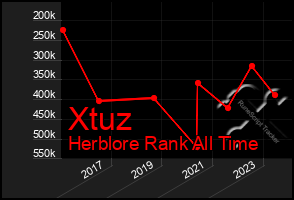 Total Graph of Xtuz