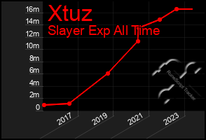 Total Graph of Xtuz