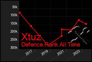 Total Graph of Xtuz