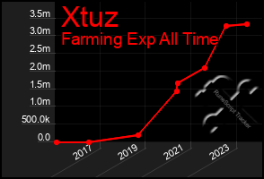 Total Graph of Xtuz