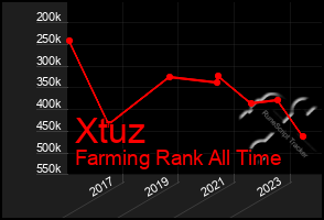 Total Graph of Xtuz