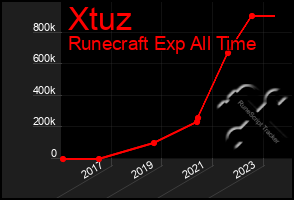 Total Graph of Xtuz