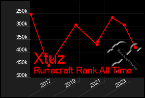 Total Graph of Xtuz