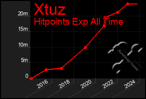 Total Graph of Xtuz