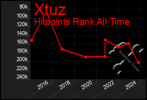 Total Graph of Xtuz