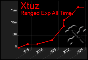 Total Graph of Xtuz