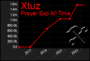 Total Graph of Xtuz