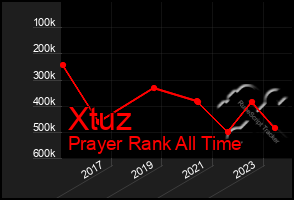 Total Graph of Xtuz