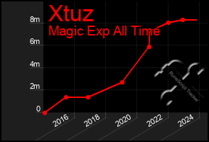 Total Graph of Xtuz