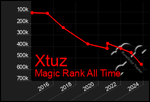 Total Graph of Xtuz