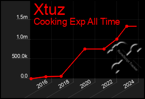 Total Graph of Xtuz