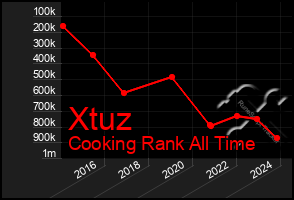 Total Graph of Xtuz