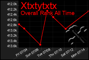 Total Graph of Xtxtytxtx