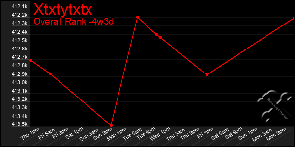 Last 31 Days Graph of Xtxtytxtx