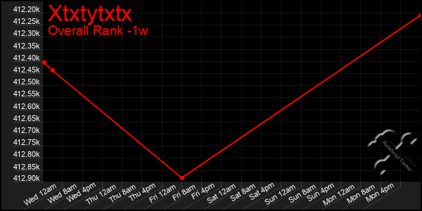 1 Week Graph of Xtxtytxtx