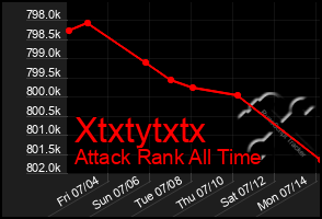 Total Graph of Xtxtytxtx