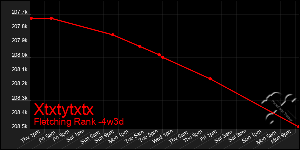 Last 31 Days Graph of Xtxtytxtx