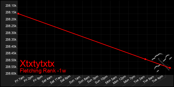 Last 7 Days Graph of Xtxtytxtx