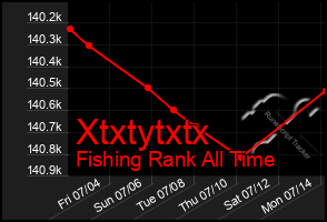 Total Graph of Xtxtytxtx