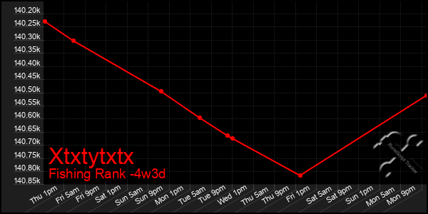 Last 31 Days Graph of Xtxtytxtx