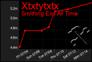Total Graph of Xtxtytxtx
