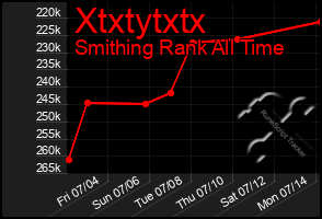 Total Graph of Xtxtytxtx