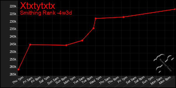Last 31 Days Graph of Xtxtytxtx