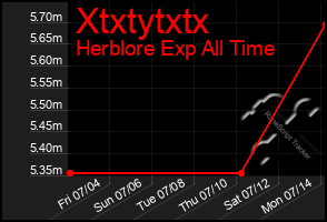 Total Graph of Xtxtytxtx