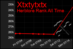 Total Graph of Xtxtytxtx