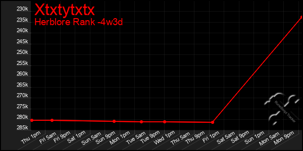 Last 31 Days Graph of Xtxtytxtx